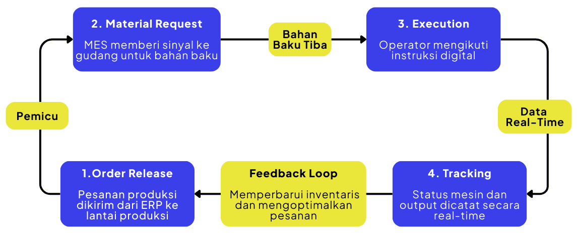Diagram yang menggambarkan alur digital Manufacturing Execution System (MES) kustom, mulai dari pelepasan pesanan produksi dari ERP, permintaan bahan baku ke gudang, kedatangan bahan baku, pelaksanaan kerja oleh operator mengikuti instruksi digital, hingga pelacakan status mesin dan output secara real time, dengan feedback loop yang memperbarui inventaris dan mengoptimalkan pesanan produksi berikutnya, menghubungkan operasi produksi dan gudang dalam satu alur eksekusi terpadu.
